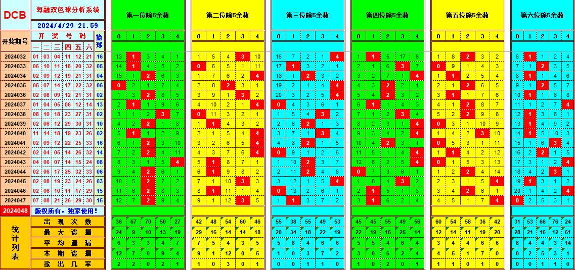 双色球第2024048期海融看图说号之双色遗漏分析(资深达人)