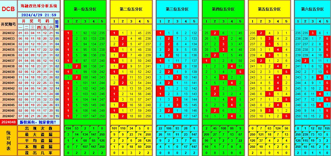 双色球第2024048期海融看图说号之双色遗漏分析(资深达人)