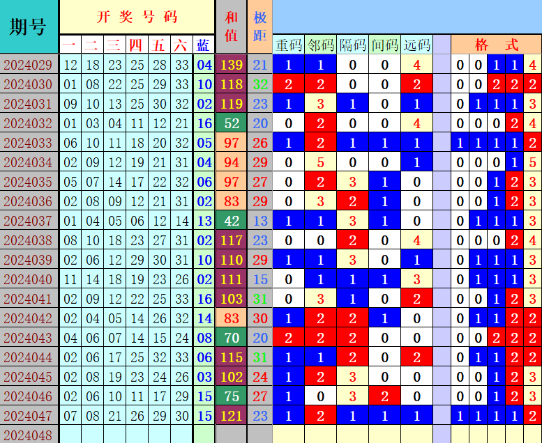 双色球第2024048期4两搏千金遗漏分析推荐（4两出品必属精品）