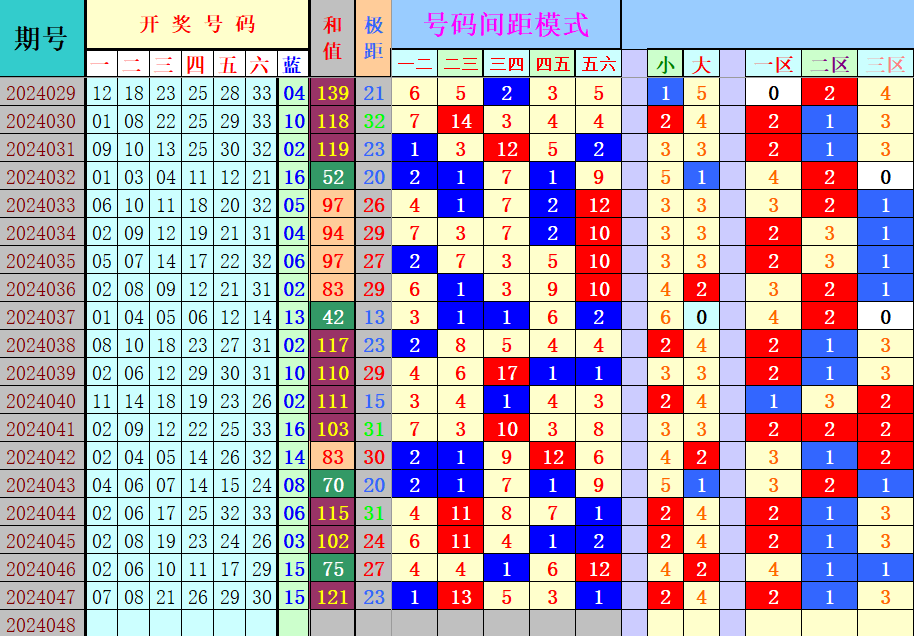 双色球第2024048期4两搏千金遗漏分析推荐（4两出品必属精品）