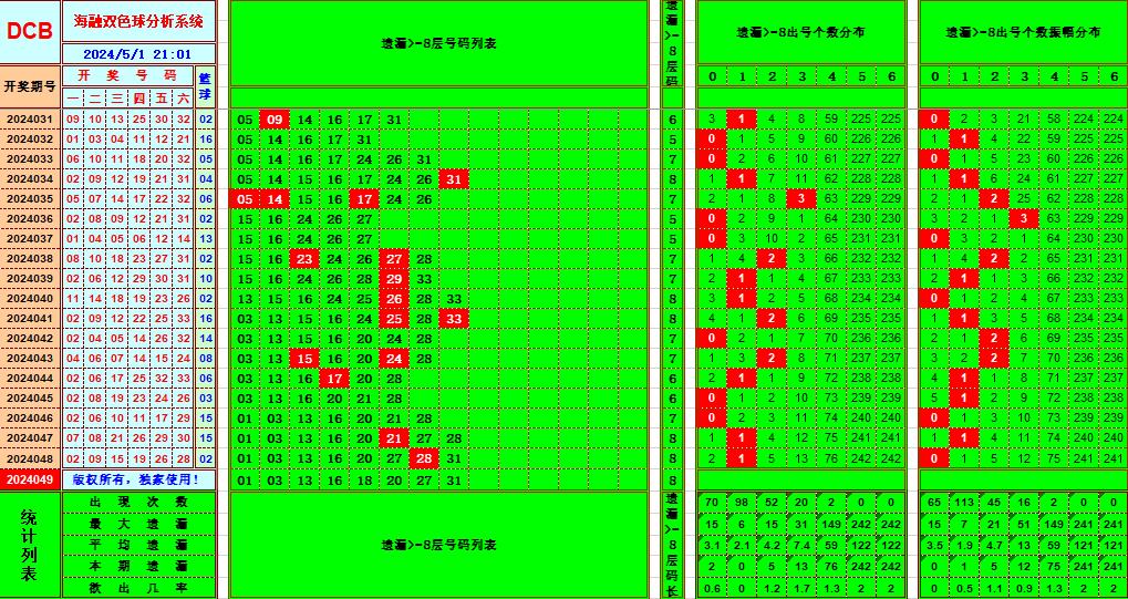 双色球第2024049期海融看图说号之双色遗漏分析(资深达人)