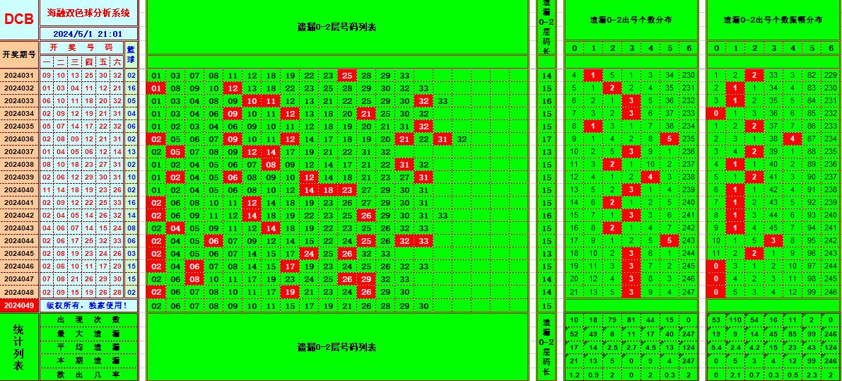 双色球第2024049期海融看图说号之双色遗漏分析(资深达人)