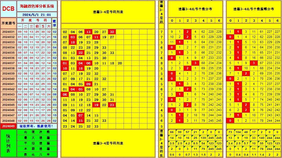 双色球第2024049期海融看图说号之双色遗漏分析(资深达人)