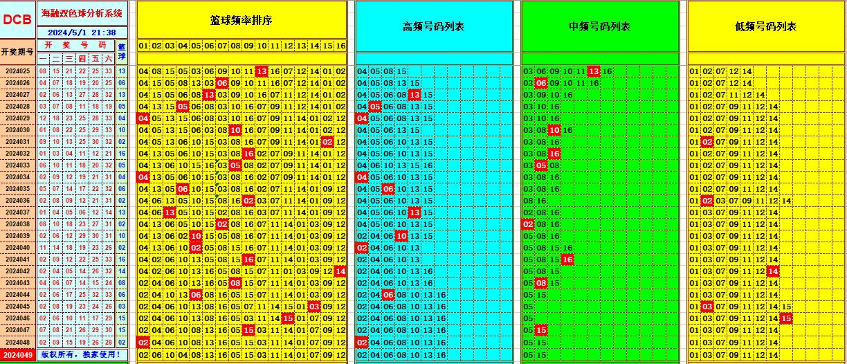 双色球第2024049期海融看图说号之双色遗漏分析(资深达人)