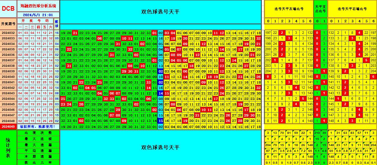 双色球第2024049期海融看图说号之双色遗漏分析(资深达人)