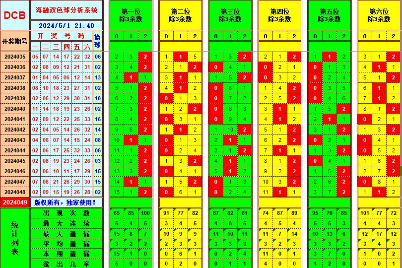 双色球第2024049期海融看图说号之双色遗漏分析(资深达人)