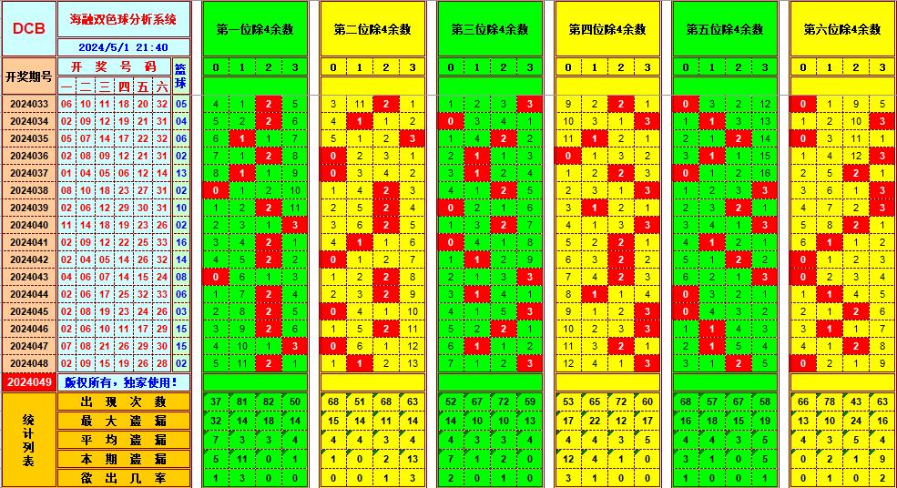 双色球第2024049期海融看图说号之双色遗漏分析(资深达人)