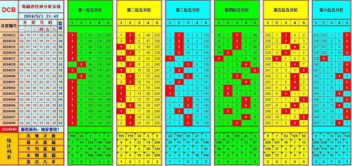 双色球第2024049期海融看图说号之双色遗漏分析(资深达人)