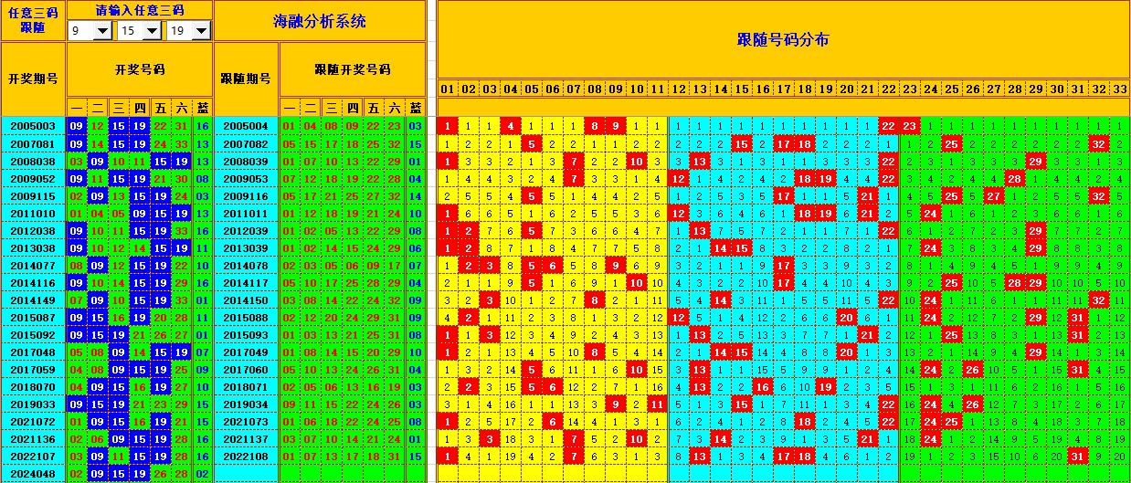 双色球第2024049期海融看图说号之双色遗漏分析(资深达人)