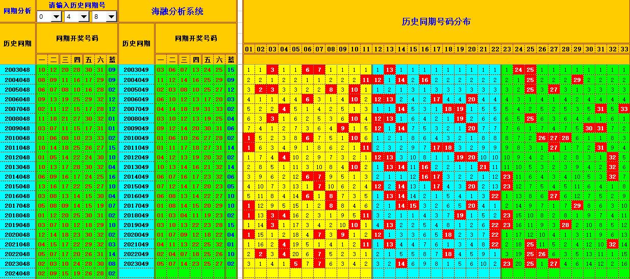 双色球第2024049期海融看图说号之双色遗漏分析(资深达人)