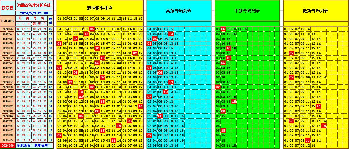 双色球第2024050期海融看图说号之双色遗漏分析(资深达人)