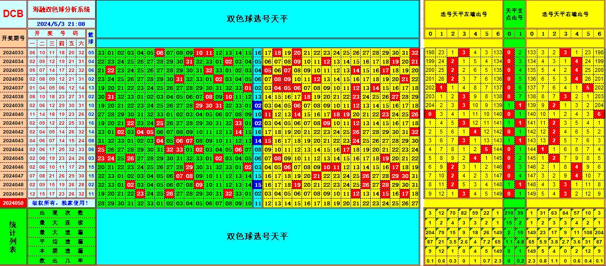 双色球第2024050期海融看图说号之双色遗漏分析(资深达人)