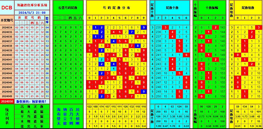 双色球第2024050期海融看图说号之双色遗漏分析(资深达人)