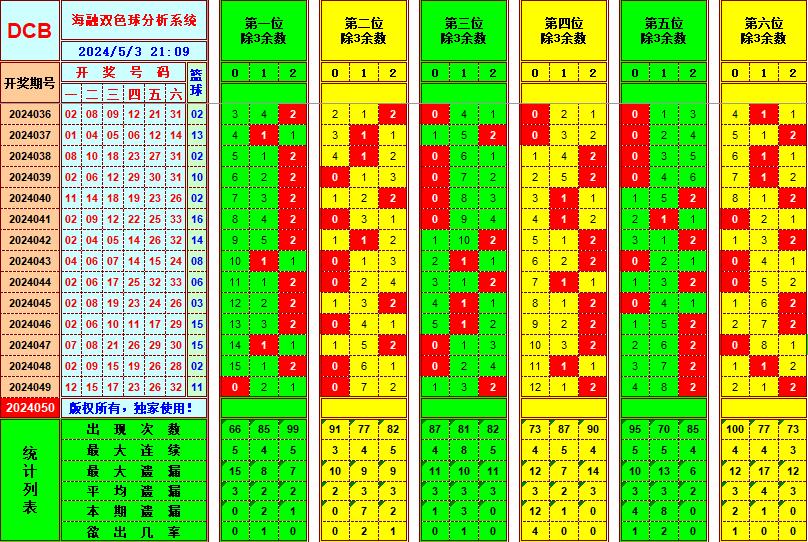 双色球第2024050期海融看图说号之双色遗漏分析(资深达人)