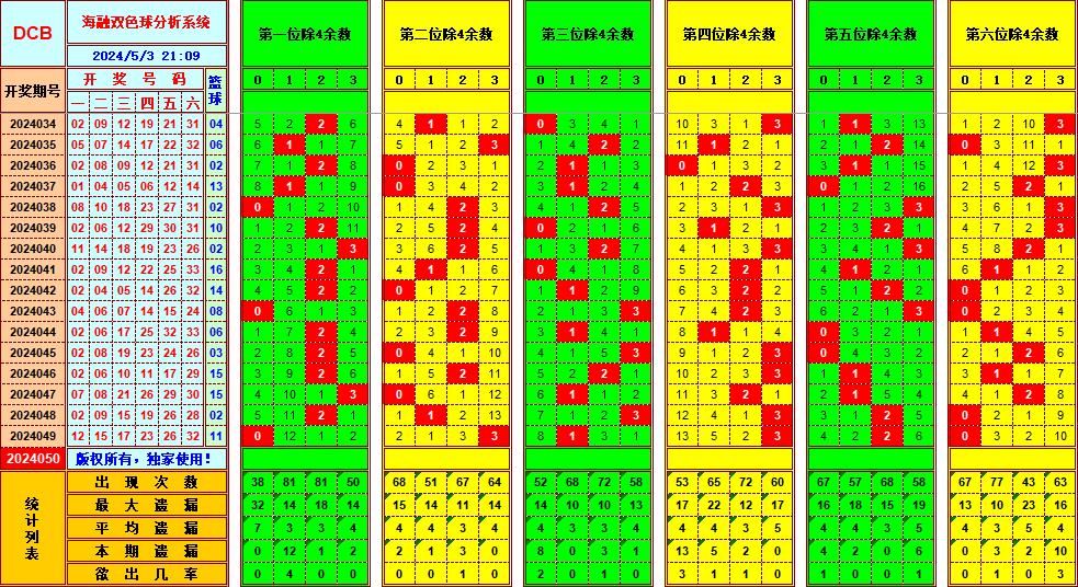 双色球第2024050期海融看图说号之双色遗漏分析(资深达人)