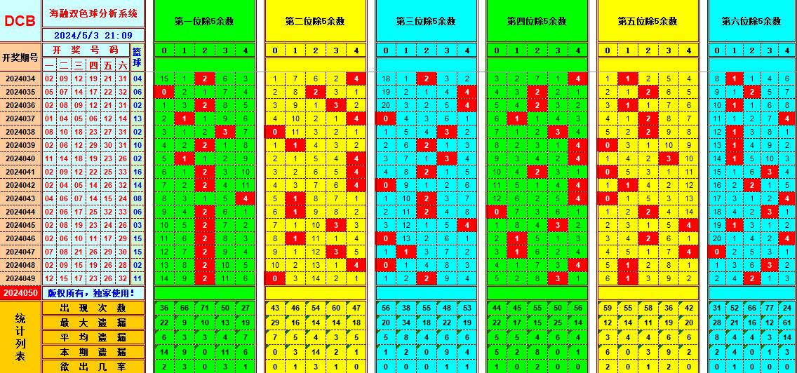 双色球第2024050期海融看图说号之双色遗漏分析(资深达人)