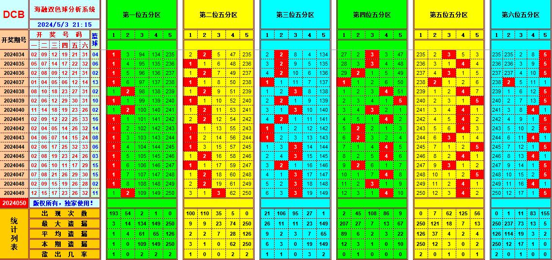 双色球第2024050期海融看图说号之双色遗漏分析(资深达人)