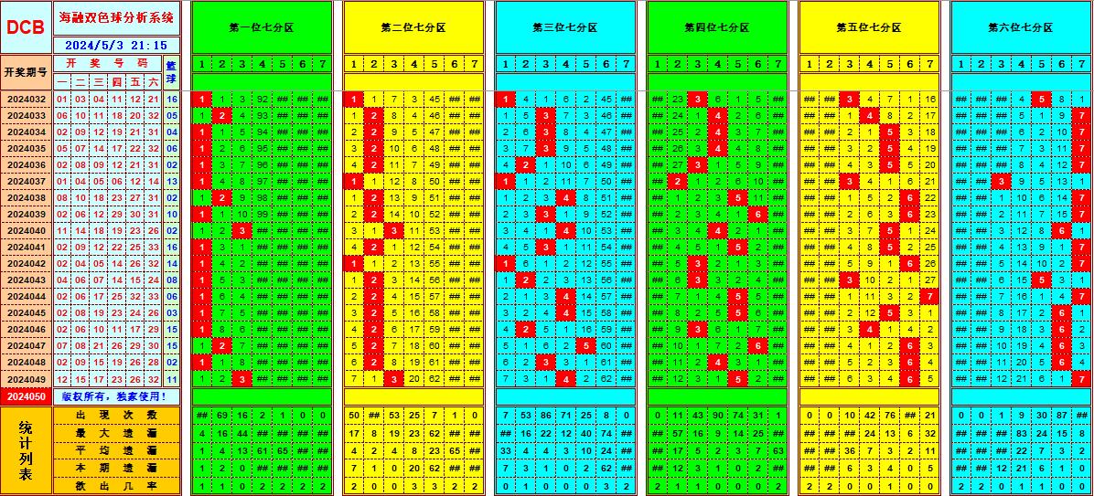 双色球第2024050期海融看图说号之双色遗漏分析(资深达人)