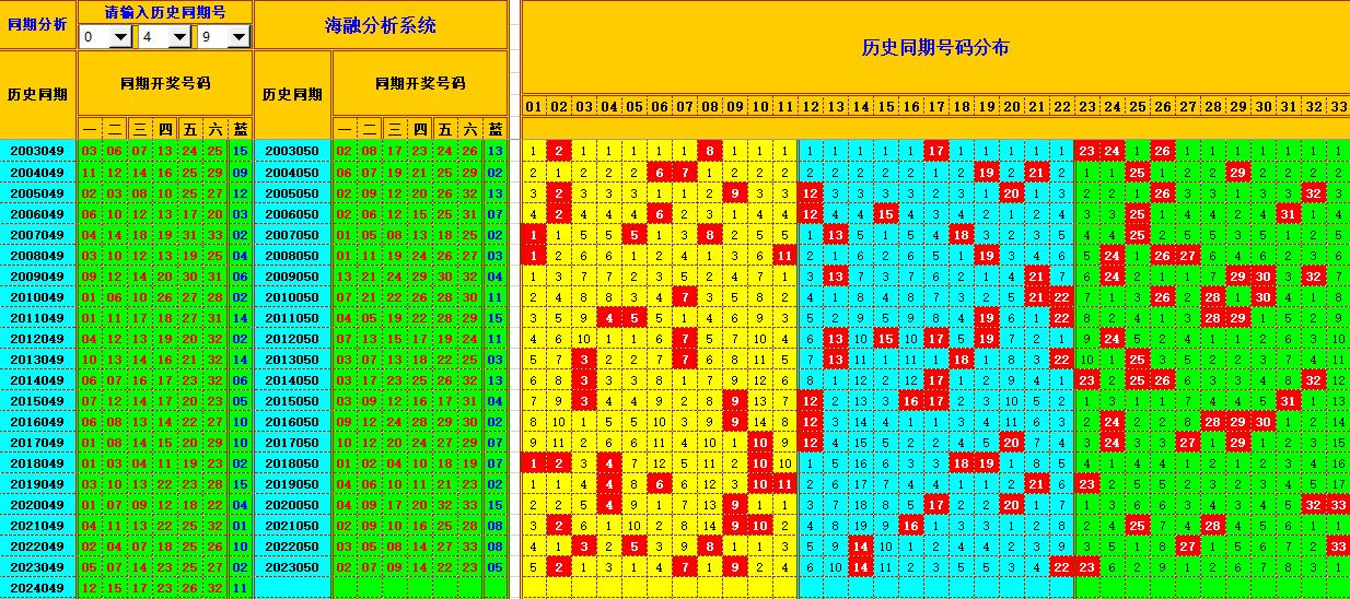 双色球第2024050期海融看图说号之双色遗漏分析(资深达人)