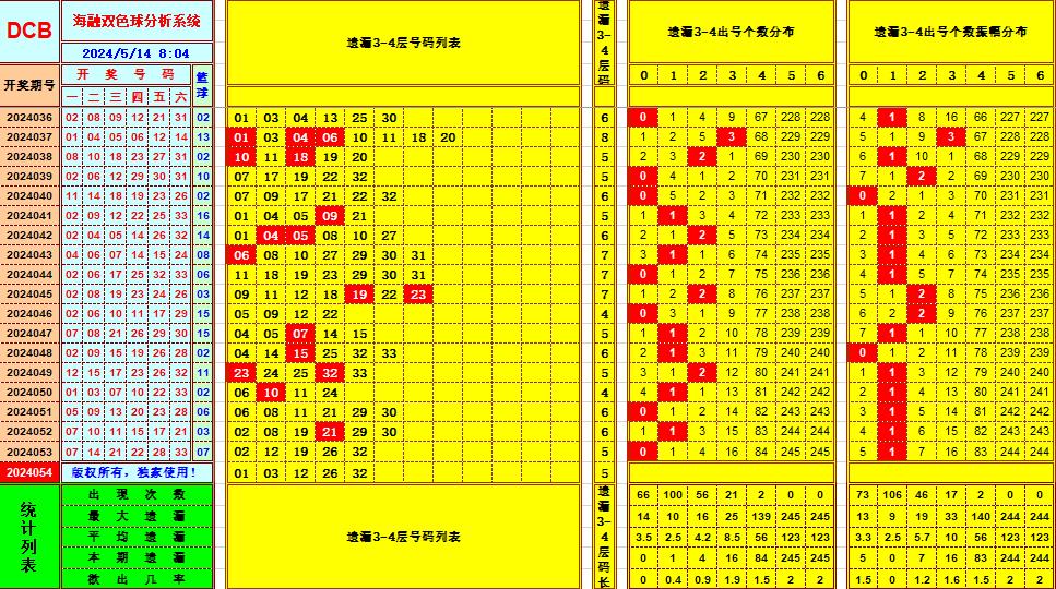 双色球第2024054期海融看图说号之双色遗漏分析(资深达人)