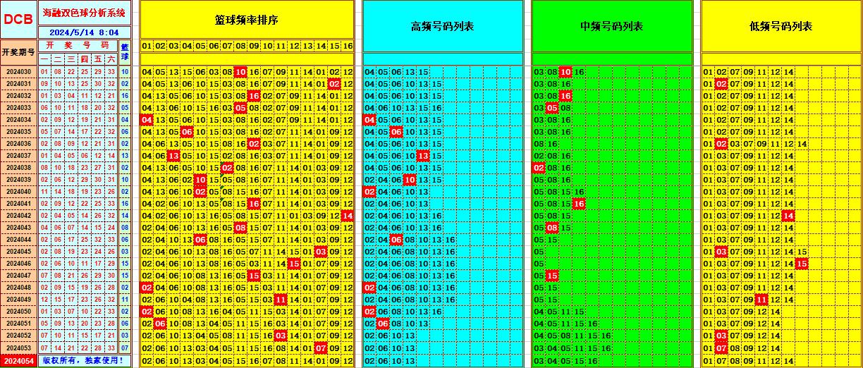 双色球第2024054期海融看图说号之双色遗漏分析(资深达人)