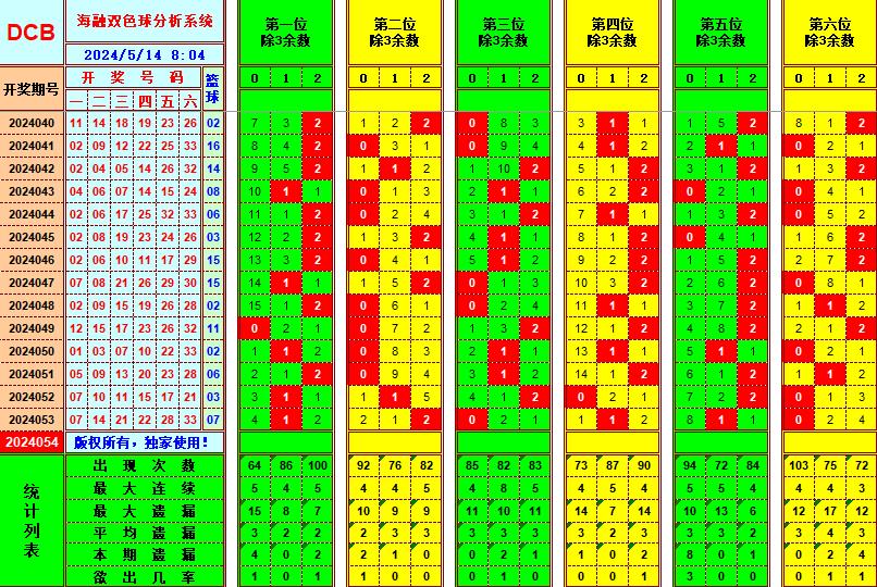 双色球第2024054期海融看图说号之双色遗漏分析(资深达人)