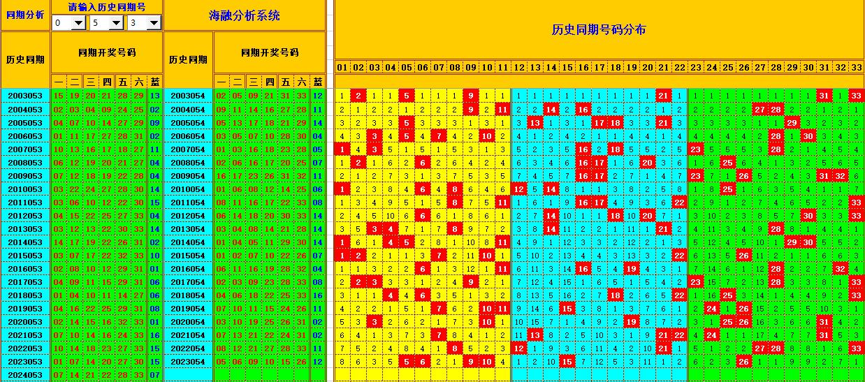 双色球第2024054期海融看图说号之双色遗漏分析(资深达人)