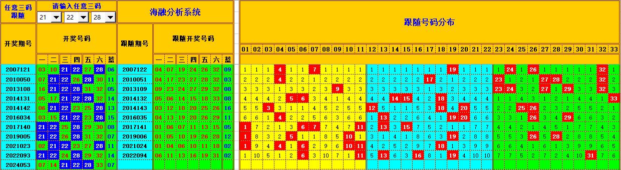 双色球第2024054期海融看图说号之双色遗漏分析(资深达人)