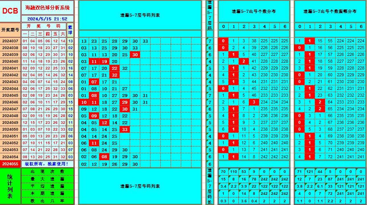 双色球第2024055期海融看图说号之双色遗漏分析(资深达人)