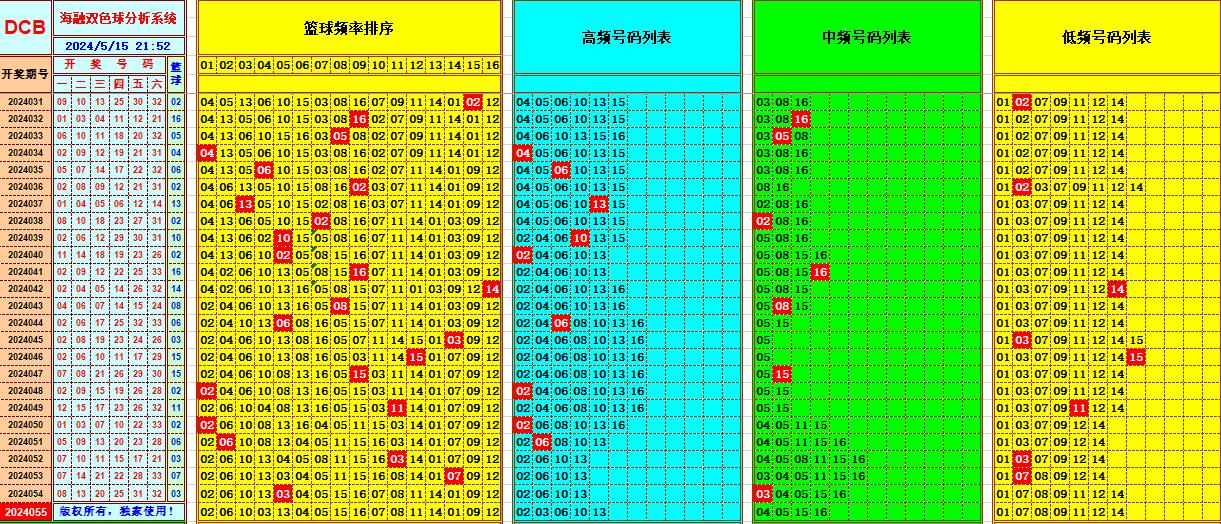 双色球第2024055期海融看图说号之双色遗漏分析(资深达人)