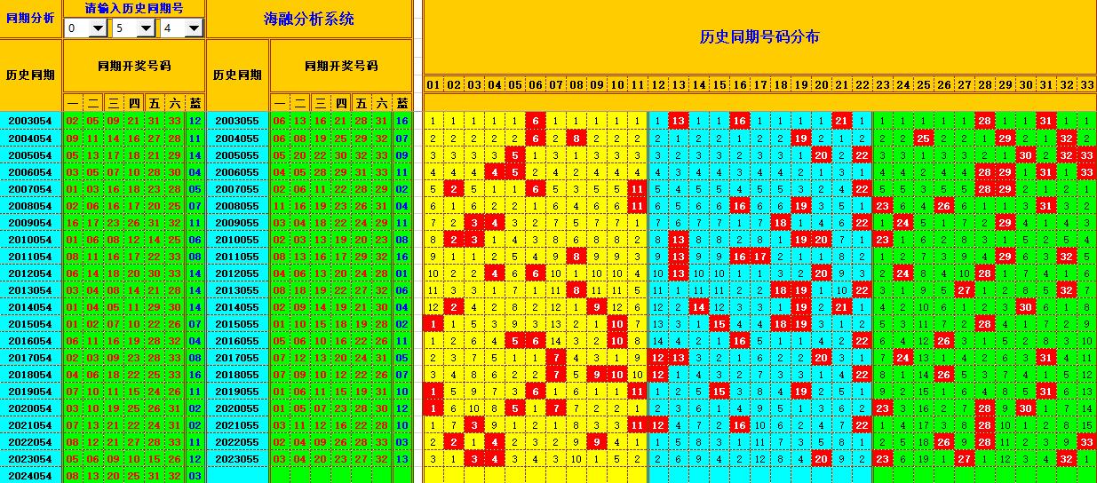 双色球第2024055期海融看图说号之双色遗漏分析(资深达人)