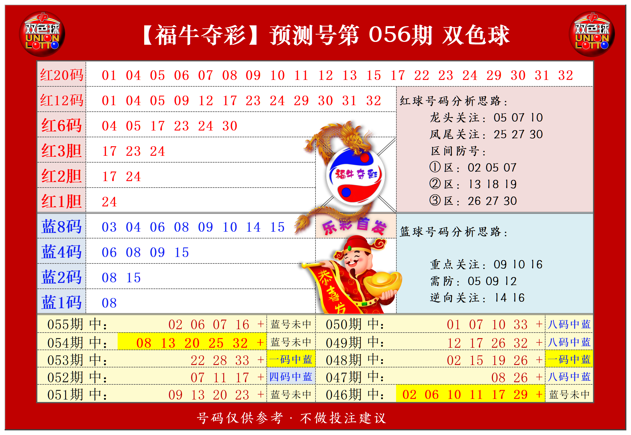 双色球第2024056期福牛夺彩胆码单 注分析推荐