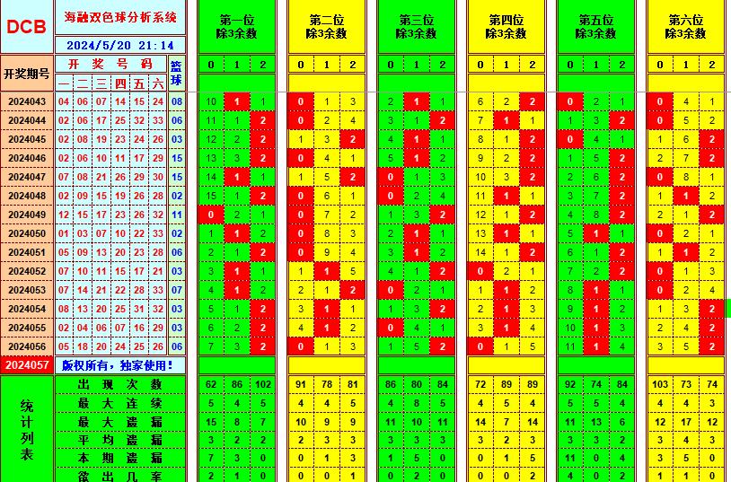 双色球第2024057期海融看图说号之双色遗漏分析(资深达人)