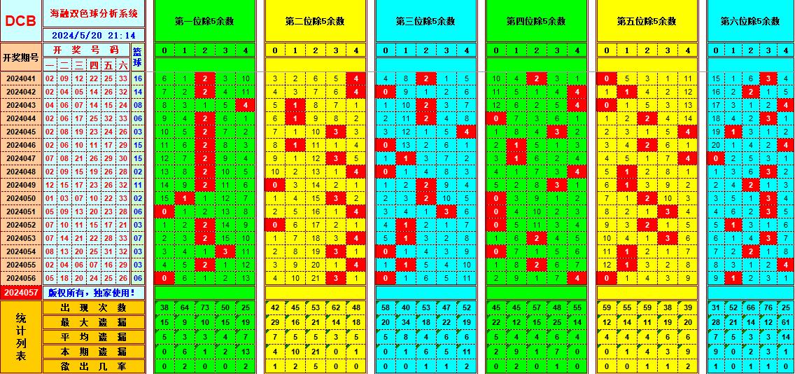 双色球第2024057期海融看图说号之双色遗漏分析(资深达人)