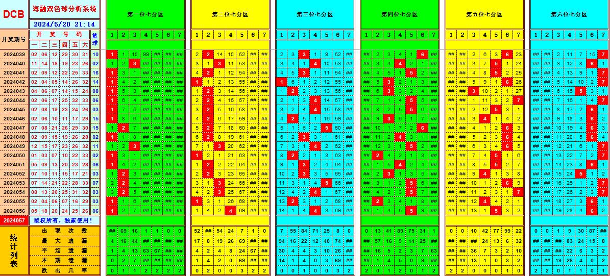 双色球第2024057期海融看图说号之双色遗漏分析(资深达人)