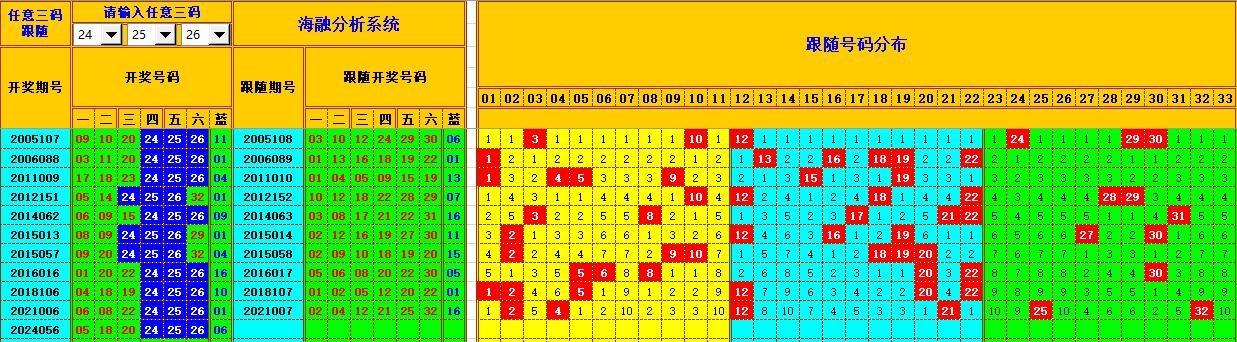 双色球第2024057期海融看图说号之双色遗漏分析(资深达人)