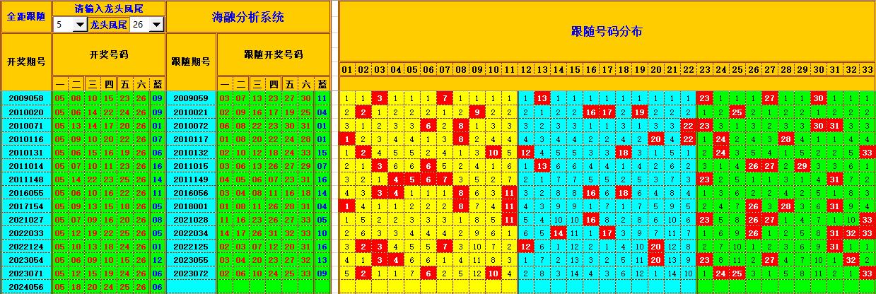 双色球第2024057期海融看图说号之双色遗漏分析(资深达人)