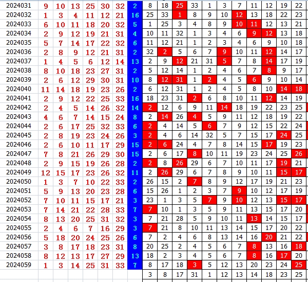 双色球第2024060期qbdu综合分析定位杀号+图表推荐