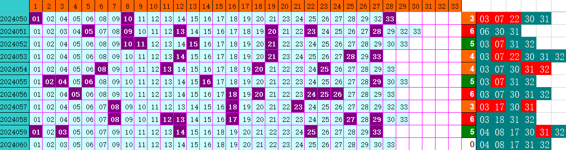 双色球第2024060期4两搏千金遗漏分析推荐（4两出品必属精品）