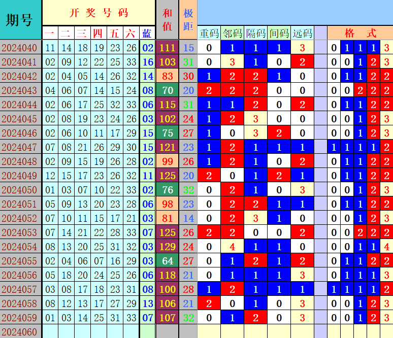 双色球第2024060期4两搏千金遗漏分析推荐（4两出品必属精品）