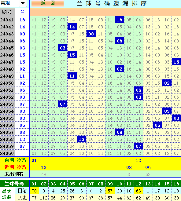 双色球第2024060期4两搏千金遗漏分析推荐（4两出品必属精品）