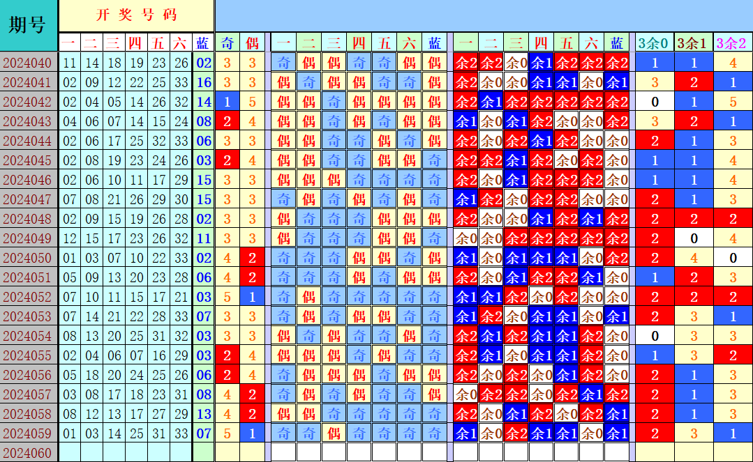 双色球第2024060期4两搏千金遗漏分析推荐（4两出品必属精品）