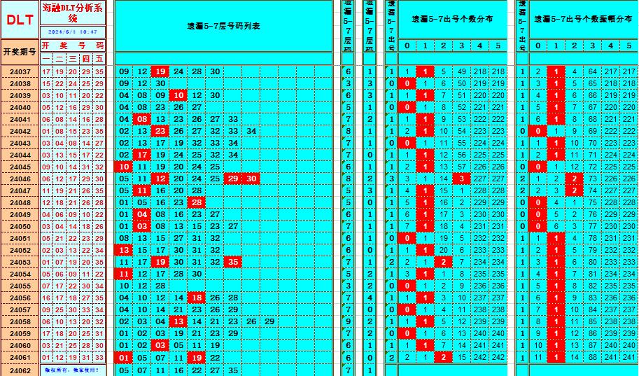 大乐透第24062期海融龙头凤尾后区分析复式实战推荐(彩界资深专家)