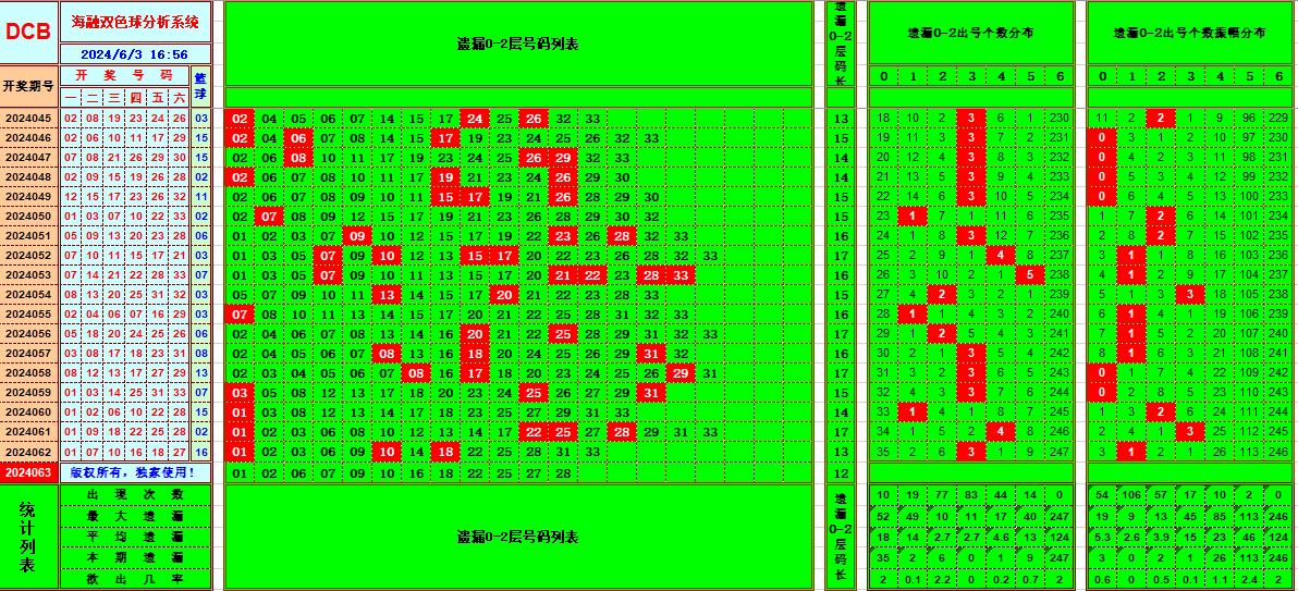 双色球第2024063期海融看图说号之双色遗漏分析(资深达人)