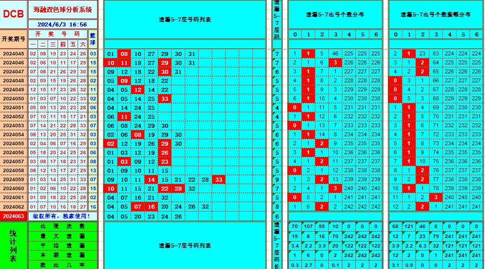 双色球第2024063期海融看图说号之双色遗漏分析(资深达人)