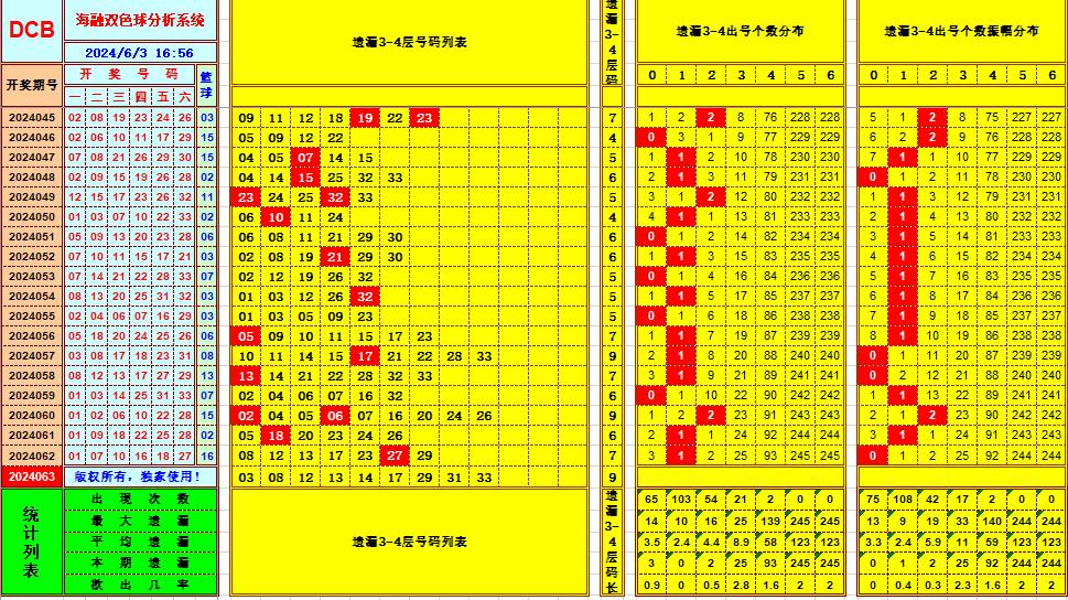 双色球第2024063期海融看图说号之双色遗漏分析(资深达人)