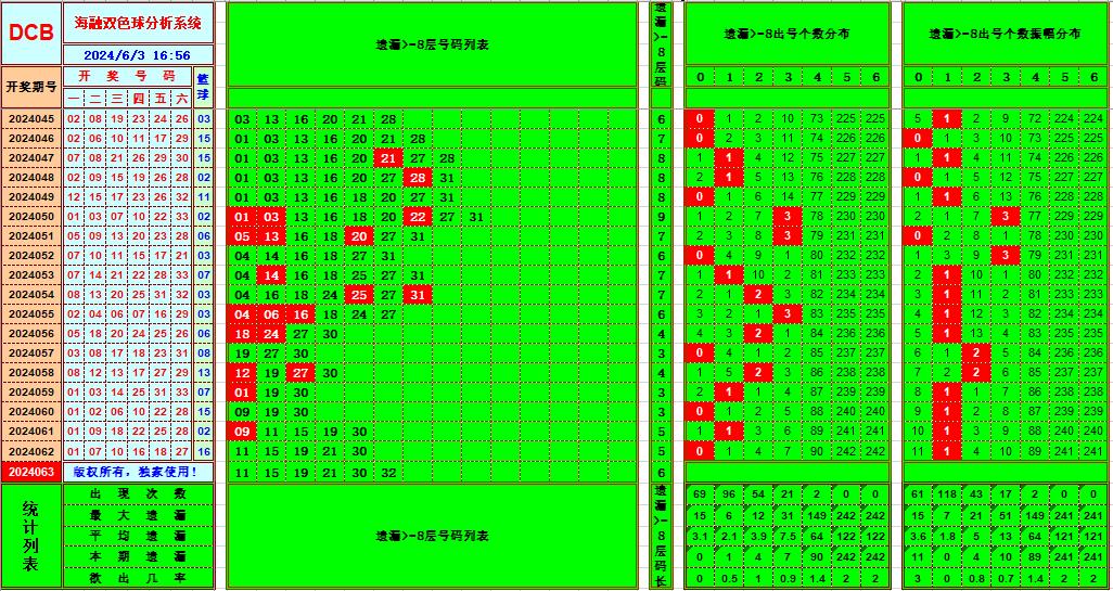 双色球第2024063期海融看图说号之双色遗漏分析(资深达人)