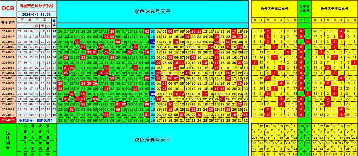 双色球第2024063期海融看图说号之双色遗漏分析(资深达人)