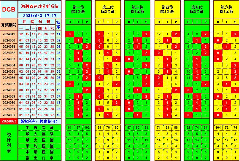 双色球第2024063期海融看图说号之双色遗漏分析(资深达人)