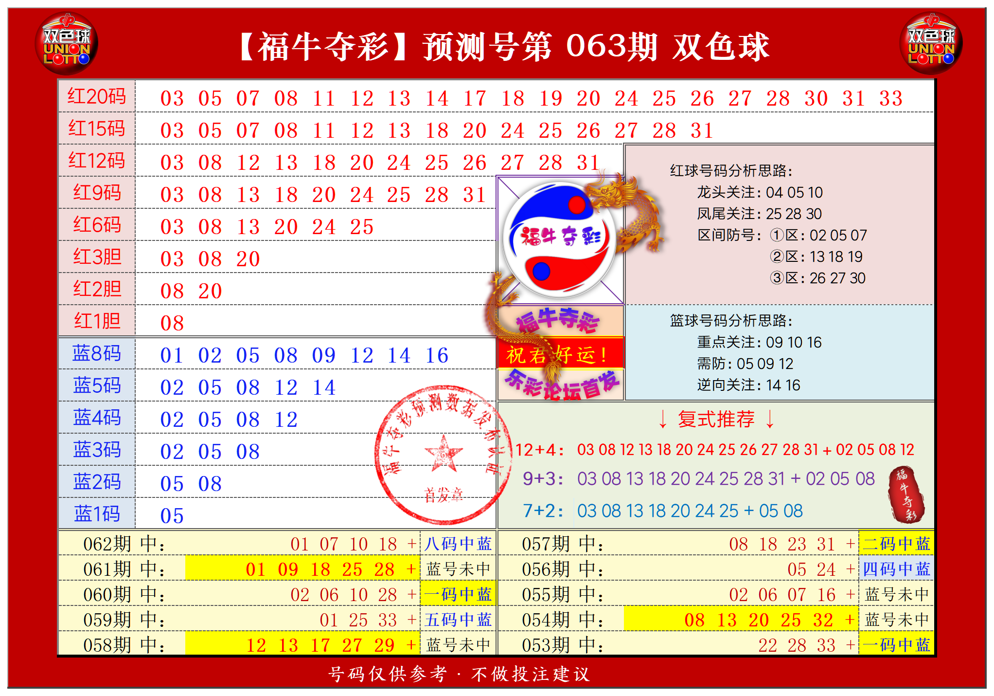 双色球第2024063期福牛夺彩胆码单 注分析推荐